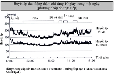 Một số thắc mắc khi dùng máy đo huyết áp